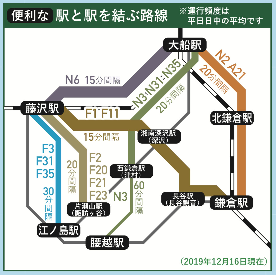 図 江ノ電 路線 湘南新宿ラインの路線図・停車駅